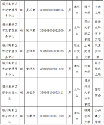 福州高新区人力资源和社会保障局关于区直属事业单位拟录用人员名单的公示