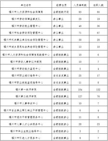 2018年度福州市人力资源和社会保障局部门预算说明